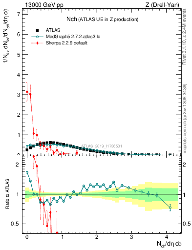 Plot of nch in 13000 GeV pp collisions