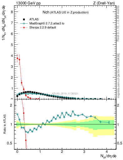 Plot of nch in 13000 GeV pp collisions