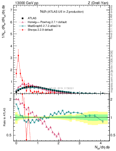 Plot of nch in 13000 GeV pp collisions