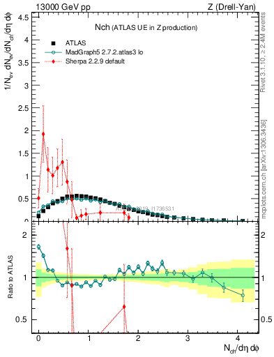 Plot of nch in 13000 GeV pp collisions