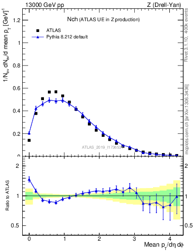 Plot of nch in 13000 GeV pp collisions
