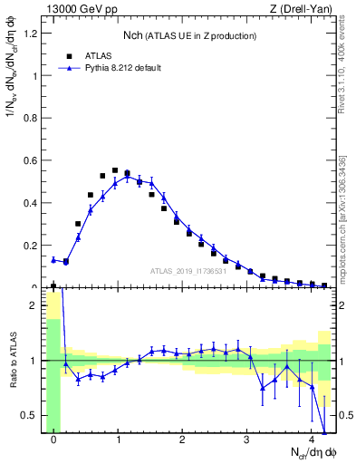 Plot of nch in 13000 GeV pp collisions