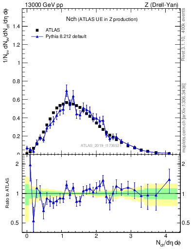 Plot of nch in 13000 GeV pp collisions