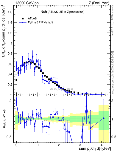 Plot of nch in 13000 GeV pp collisions
