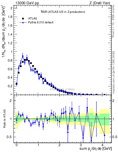 Plot of nch in 13000 GeV pp collisions