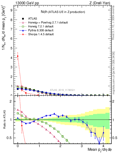 Plot of nch in 13000 GeV pp collisions