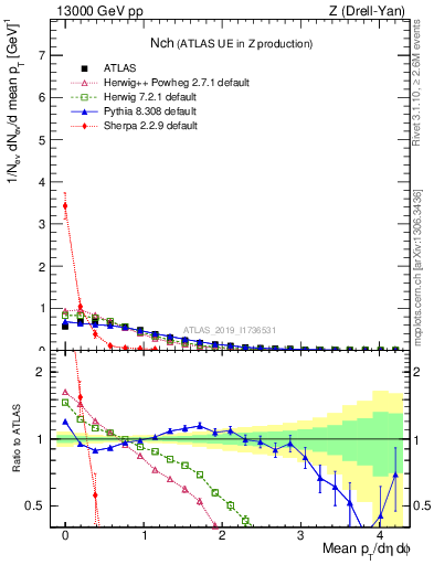 Plot of nch in 13000 GeV pp collisions