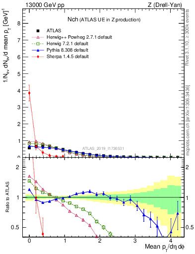 Plot of nch in 13000 GeV pp collisions