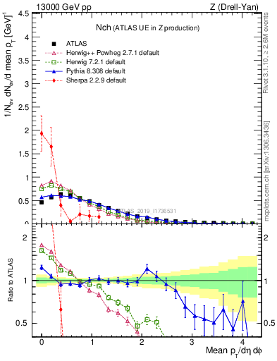 Plot of nch in 13000 GeV pp collisions