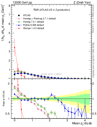 Plot of nch in 13000 GeV pp collisions