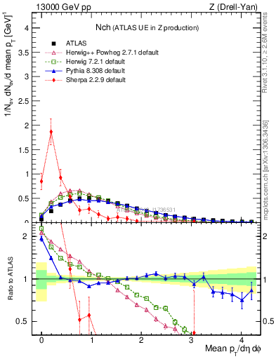 Plot of nch in 13000 GeV pp collisions