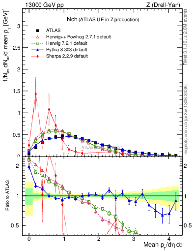 Plot of nch in 13000 GeV pp collisions