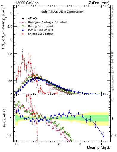 Plot of nch in 13000 GeV pp collisions