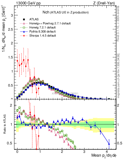 Plot of nch in 13000 GeV pp collisions
