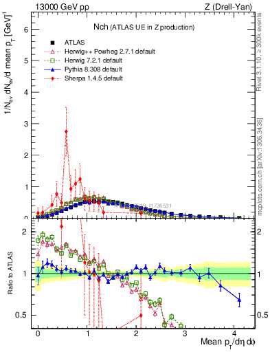 Plot of nch in 13000 GeV pp collisions
