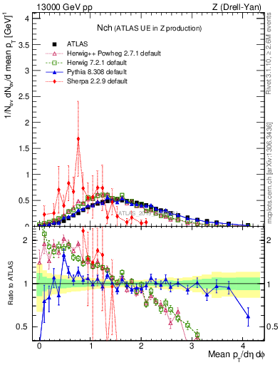 Plot of nch in 13000 GeV pp collisions