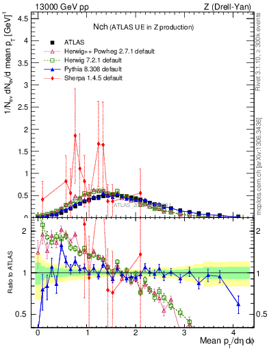 Plot of nch in 13000 GeV pp collisions