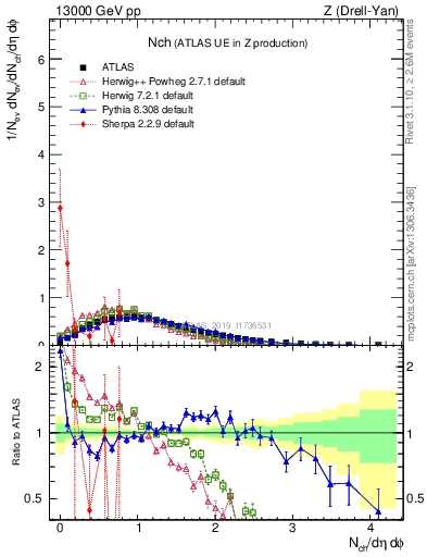 Plot of nch in 13000 GeV pp collisions