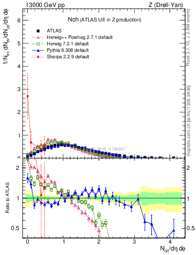 Plot of nch in 13000 GeV pp collisions