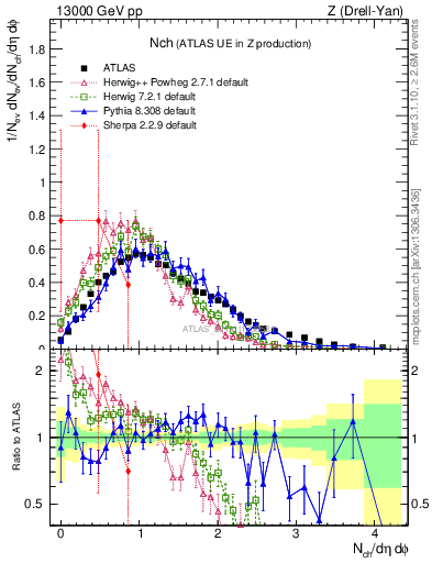Plot of nch in 13000 GeV pp collisions