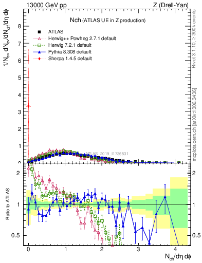 Plot of nch in 13000 GeV pp collisions