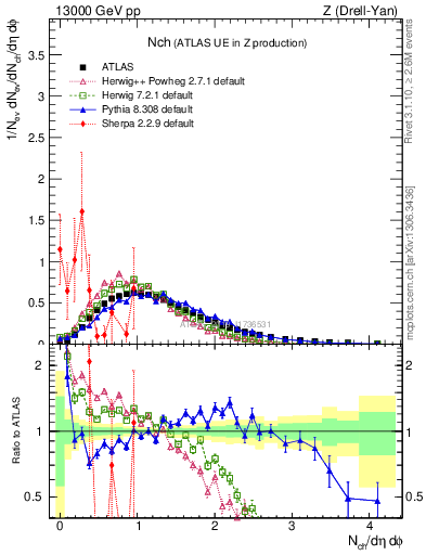 Plot of nch in 13000 GeV pp collisions