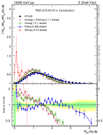 Plot of nch in 13000 GeV pp collisions