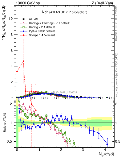 Plot of nch in 13000 GeV pp collisions
