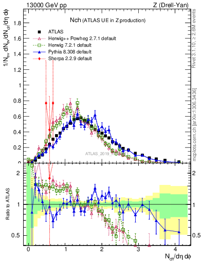 Plot of nch in 13000 GeV pp collisions