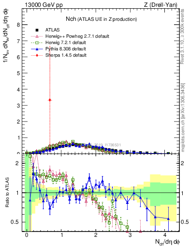 Plot of nch in 13000 GeV pp collisions