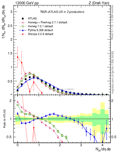 Plot of nch in 13000 GeV pp collisions