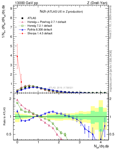 Plot of nch in 13000 GeV pp collisions