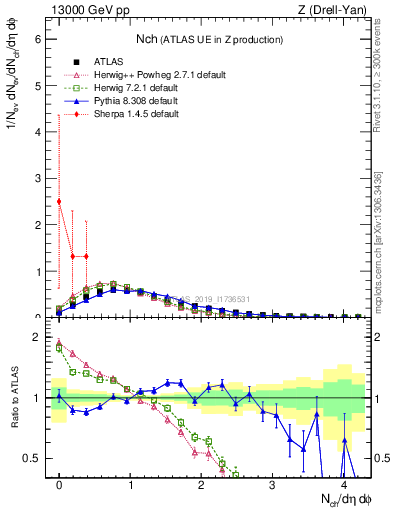 Plot of nch in 13000 GeV pp collisions