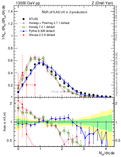 Plot of nch in 13000 GeV pp collisions