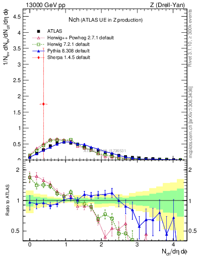 Plot of nch in 13000 GeV pp collisions