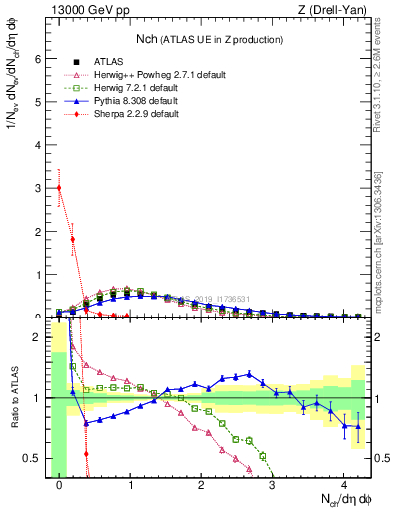 Plot of nch in 13000 GeV pp collisions