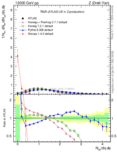 Plot of nch in 13000 GeV pp collisions