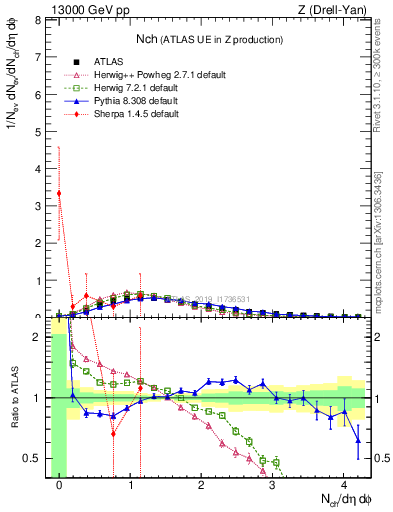 Plot of nch in 13000 GeV pp collisions