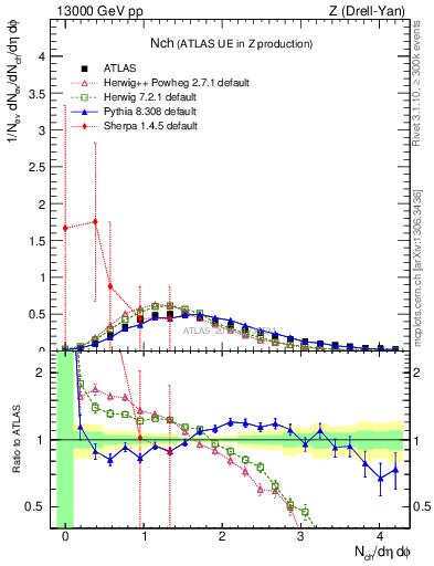 Plot of nch in 13000 GeV pp collisions