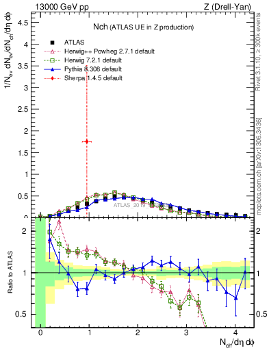 Plot of nch in 13000 GeV pp collisions