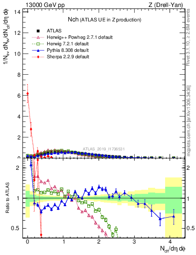 Plot of nch in 13000 GeV pp collisions