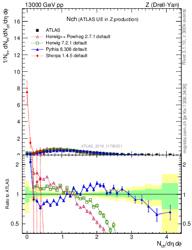 Plot of nch in 13000 GeV pp collisions