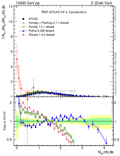 Plot of nch in 13000 GeV pp collisions
