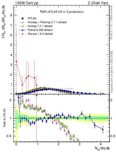 Plot of nch in 13000 GeV pp collisions
