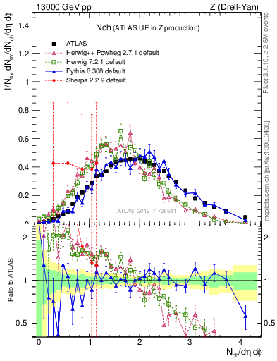Plot of nch in 13000 GeV pp collisions
