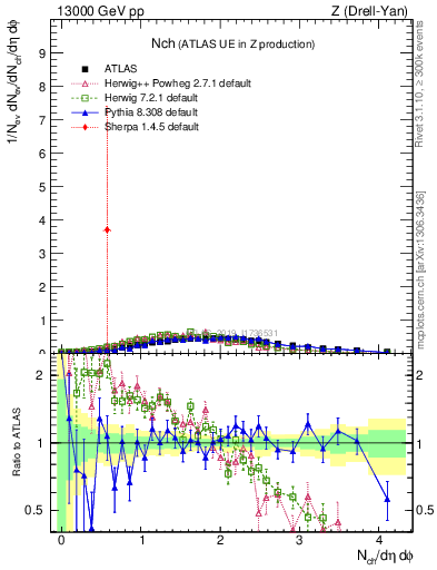 Plot of nch in 13000 GeV pp collisions