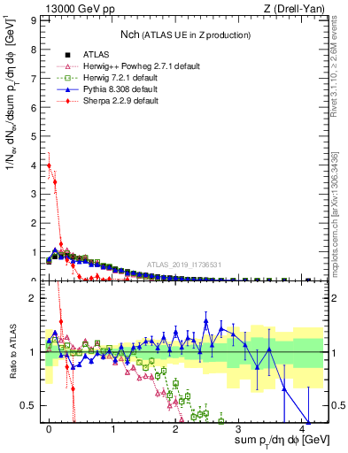 Plot of nch in 13000 GeV pp collisions
