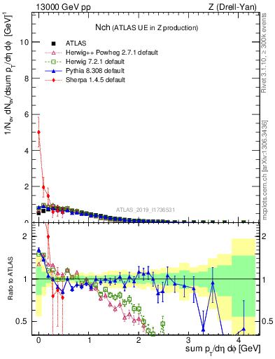 Plot of nch in 13000 GeV pp collisions