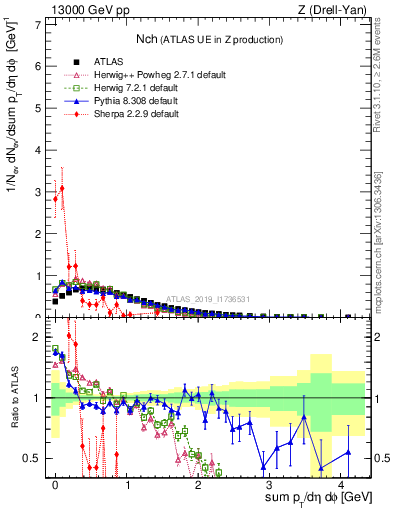 Plot of nch in 13000 GeV pp collisions