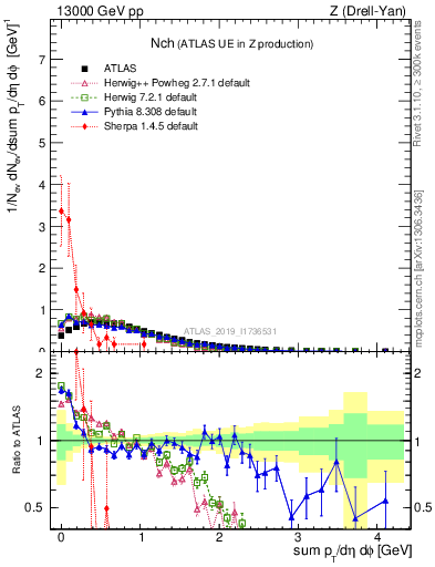 Plot of nch in 13000 GeV pp collisions